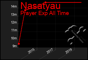 Total Graph of Nasatyau