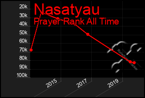 Total Graph of Nasatyau