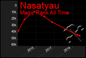 Total Graph of Nasatyau