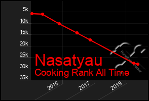 Total Graph of Nasatyau