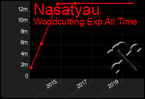 Total Graph of Nasatyau