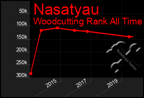 Total Graph of Nasatyau