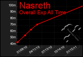 Total Graph of Nasreth