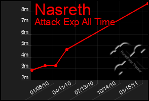 Total Graph of Nasreth