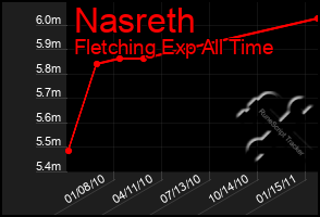 Total Graph of Nasreth