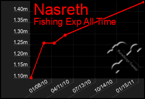 Total Graph of Nasreth