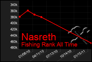 Total Graph of Nasreth