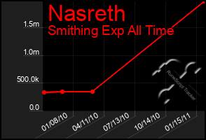 Total Graph of Nasreth