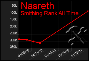 Total Graph of Nasreth