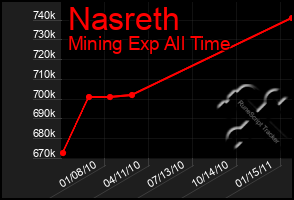 Total Graph of Nasreth