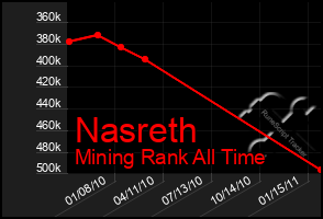 Total Graph of Nasreth