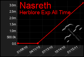 Total Graph of Nasreth