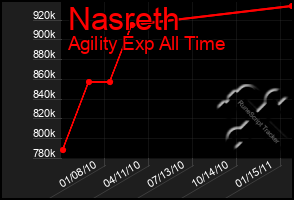 Total Graph of Nasreth