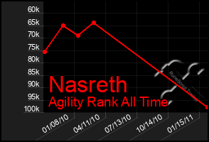 Total Graph of Nasreth