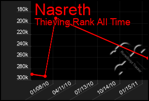 Total Graph of Nasreth