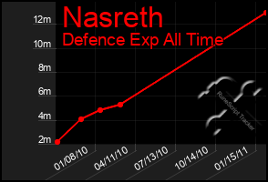 Total Graph of Nasreth