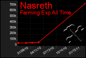 Total Graph of Nasreth