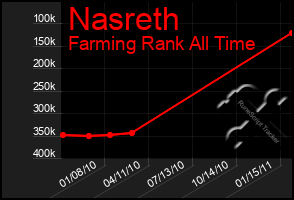 Total Graph of Nasreth