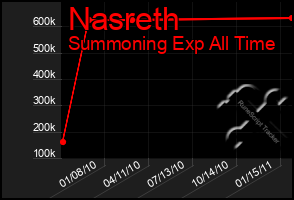 Total Graph of Nasreth