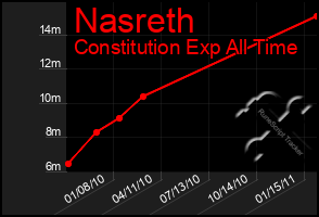 Total Graph of Nasreth