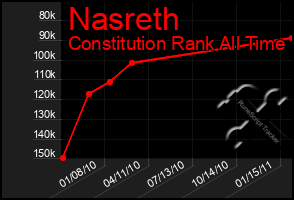 Total Graph of Nasreth