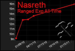 Total Graph of Nasreth