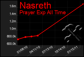 Total Graph of Nasreth