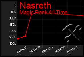 Total Graph of Nasreth