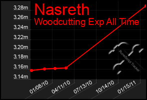 Total Graph of Nasreth