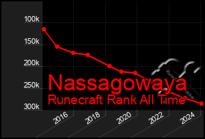 Total Graph of Nassagowaya