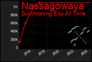 Total Graph of Nassagowaya
