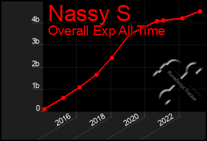 Total Graph of Nassy S