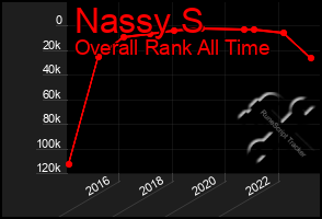 Total Graph of Nassy S