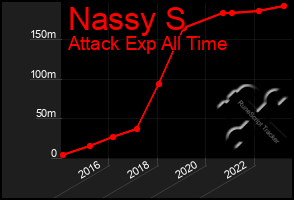 Total Graph of Nassy S