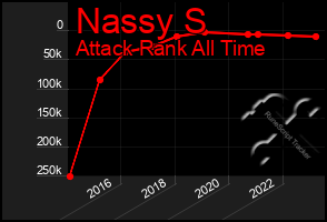 Total Graph of Nassy S