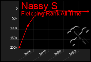 Total Graph of Nassy S