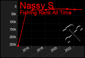 Total Graph of Nassy S