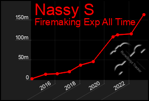 Total Graph of Nassy S