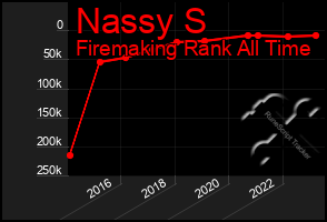 Total Graph of Nassy S