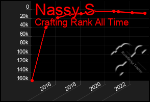 Total Graph of Nassy S