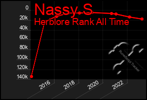 Total Graph of Nassy S