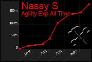 Total Graph of Nassy S