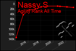 Total Graph of Nassy S