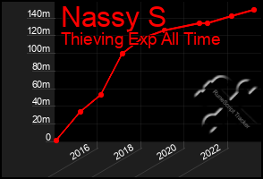 Total Graph of Nassy S