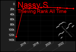 Total Graph of Nassy S