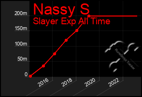 Total Graph of Nassy S