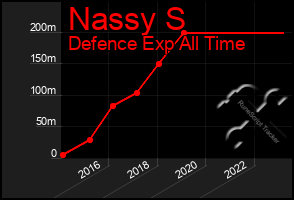 Total Graph of Nassy S