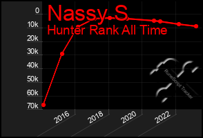 Total Graph of Nassy S