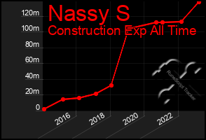 Total Graph of Nassy S