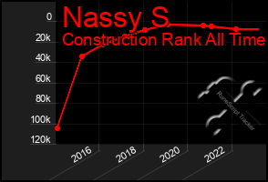 Total Graph of Nassy S